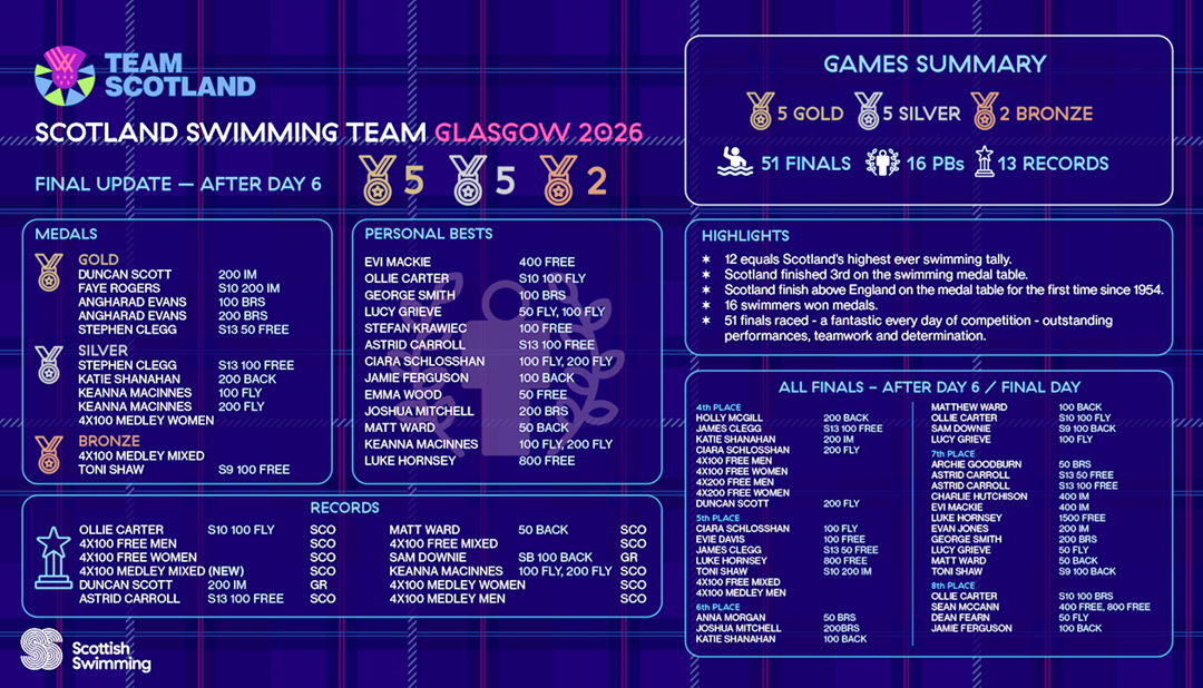 Commonwealth Games Success Summary