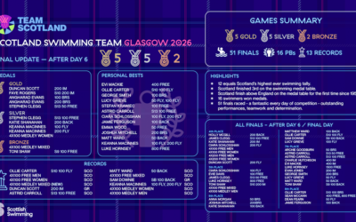 Commonwealth Games Success Summary